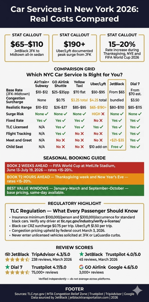 Infographic car services in new york reviews 2026 comparison infographic black car rideshare taxi subway TLC