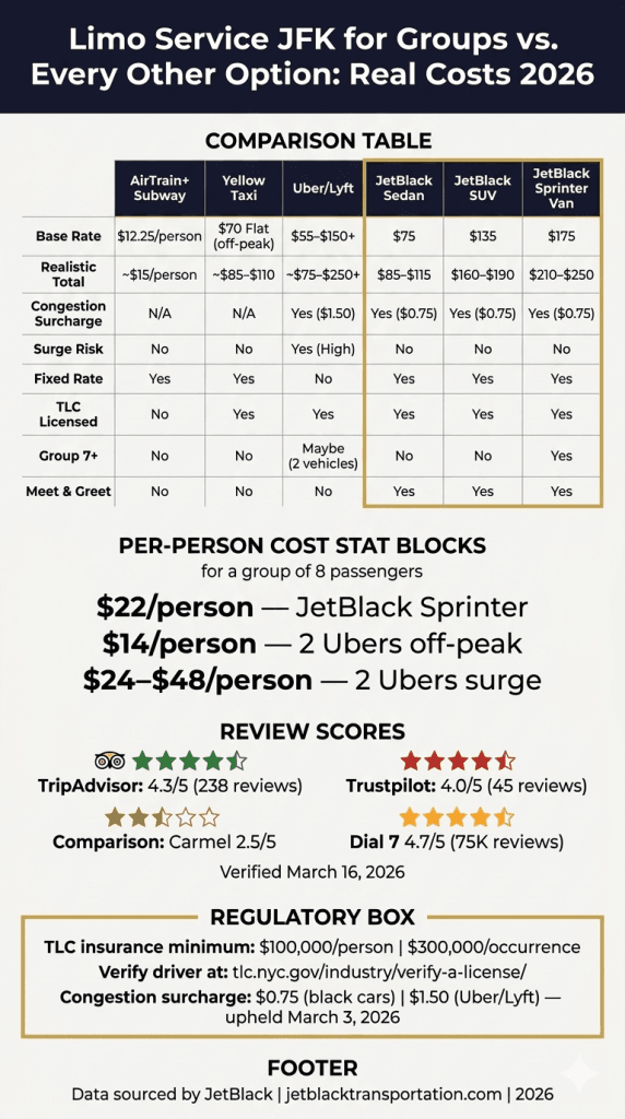 Infographic limo service JFK for groups NYC for-hire vehicle comparison infographic 2026