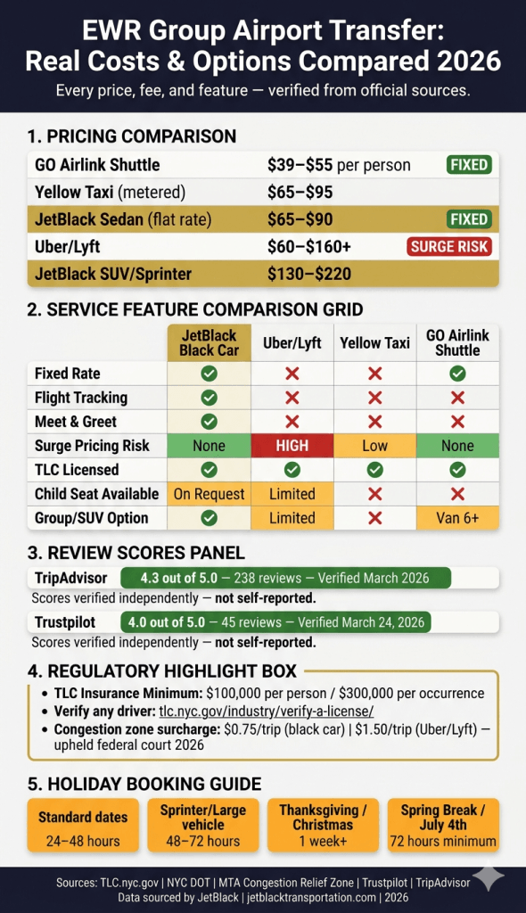 EWR taxi and limo service for groups comparison infographic Newark Airport 2026 black car vs rideshare vs shuttle