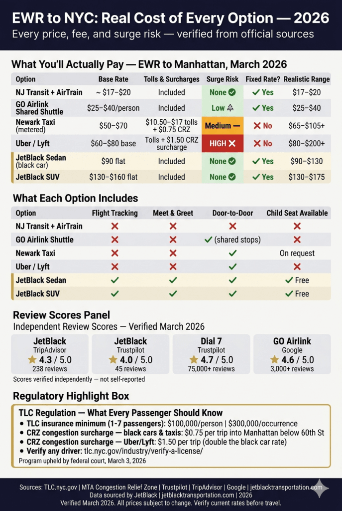 how much is a taxi or limo from EWR to NYC comparison infographic — black car taxi rideshare shuttle costs 2026