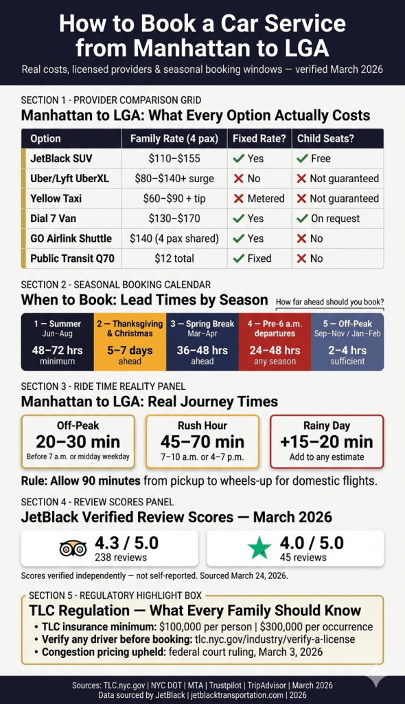 how to book a car service from manhattan to lga NYC for-hire vehicle comparison infographic costs TLC licensing 2026