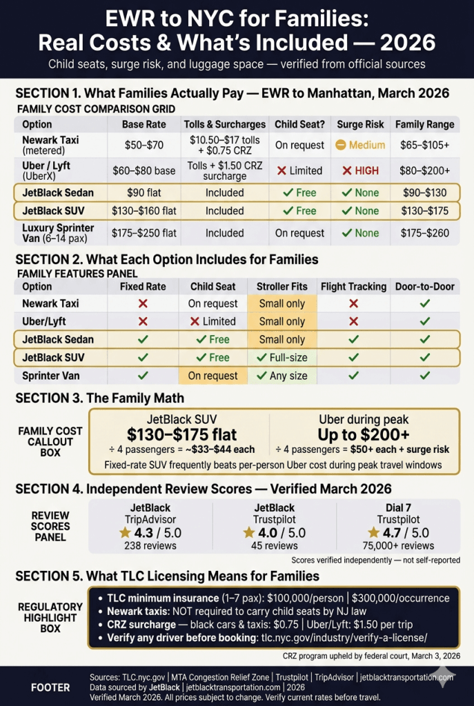 luxury EWR taxi and limo service comparison infographic — family ground transport options Newark 2026