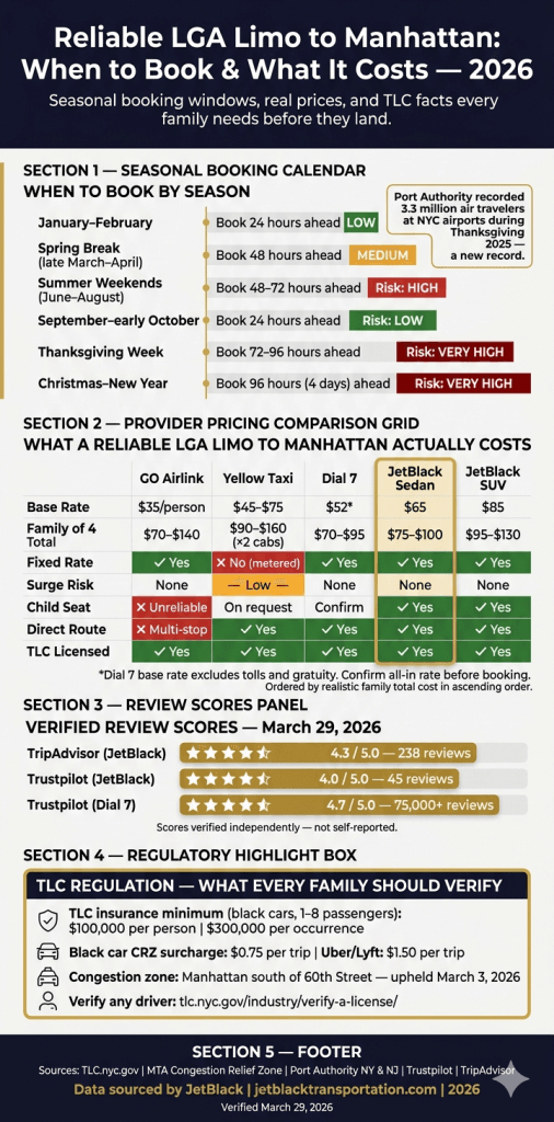 reliable lga limo to manhattan seasonal booking guide infographic NYC for-hire vehicle comparison 2026