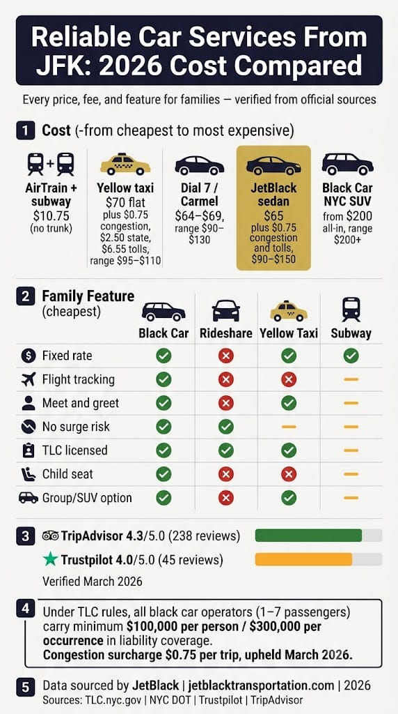 Infographic reliable car services from jfk
