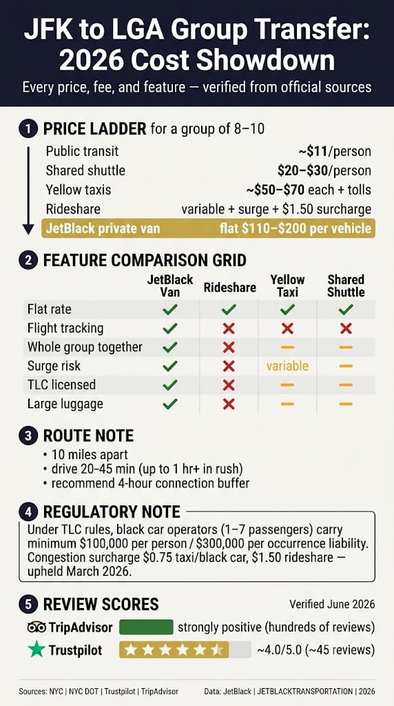 Shuttle Between JFK and LGA for Groups: The Honest 2026 Test 3 Infographic shuttle between jfk and lga for groups